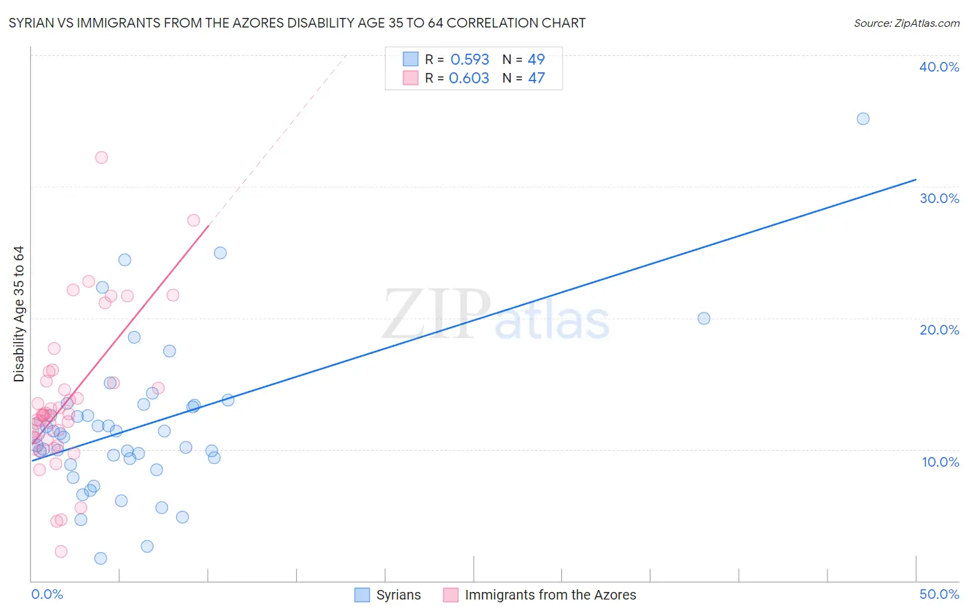 Syrian vs Immigrants from the Azores Disability Age 35 to 64