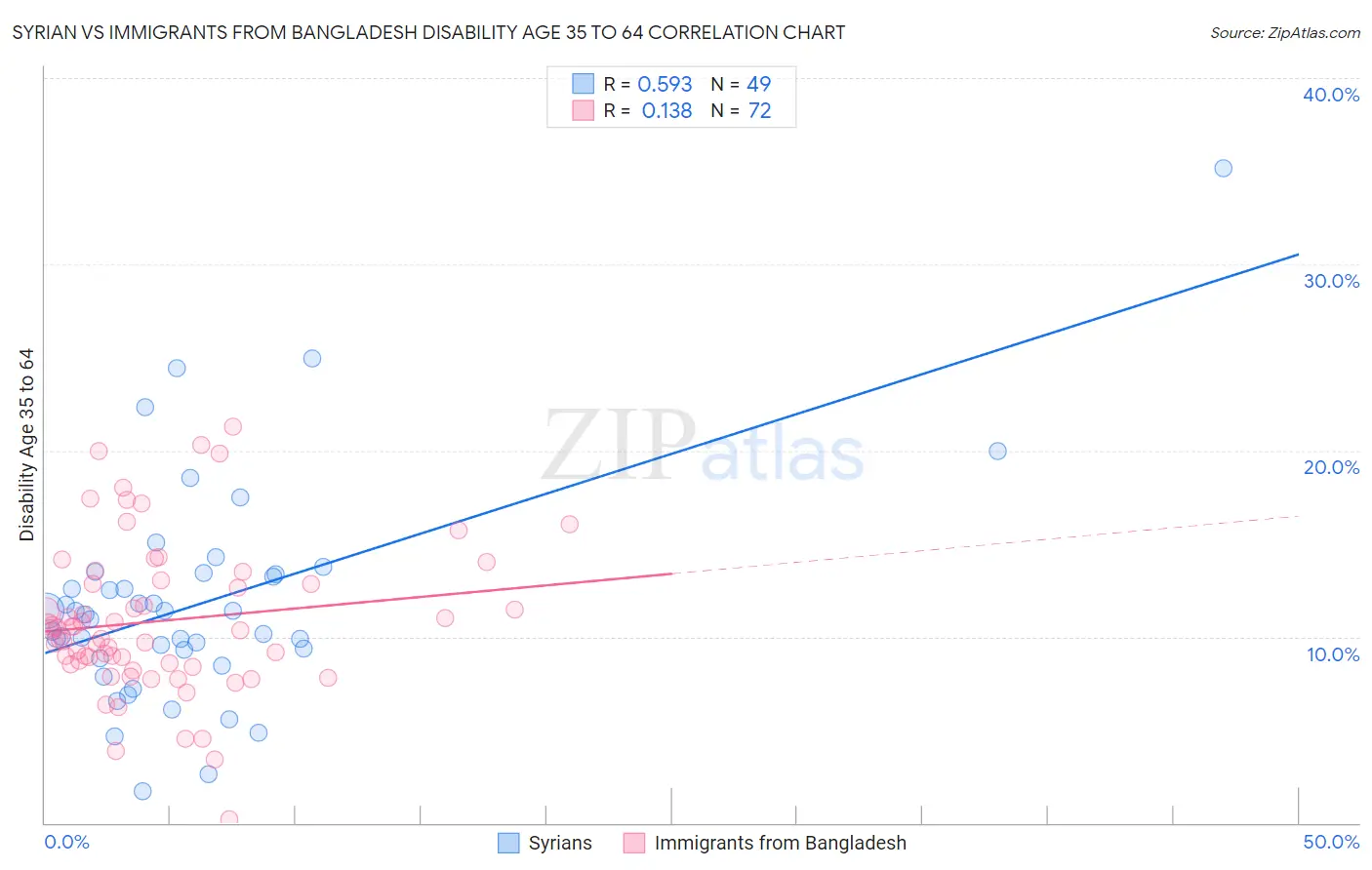 Syrian vs Immigrants from Bangladesh Disability Age 35 to 64