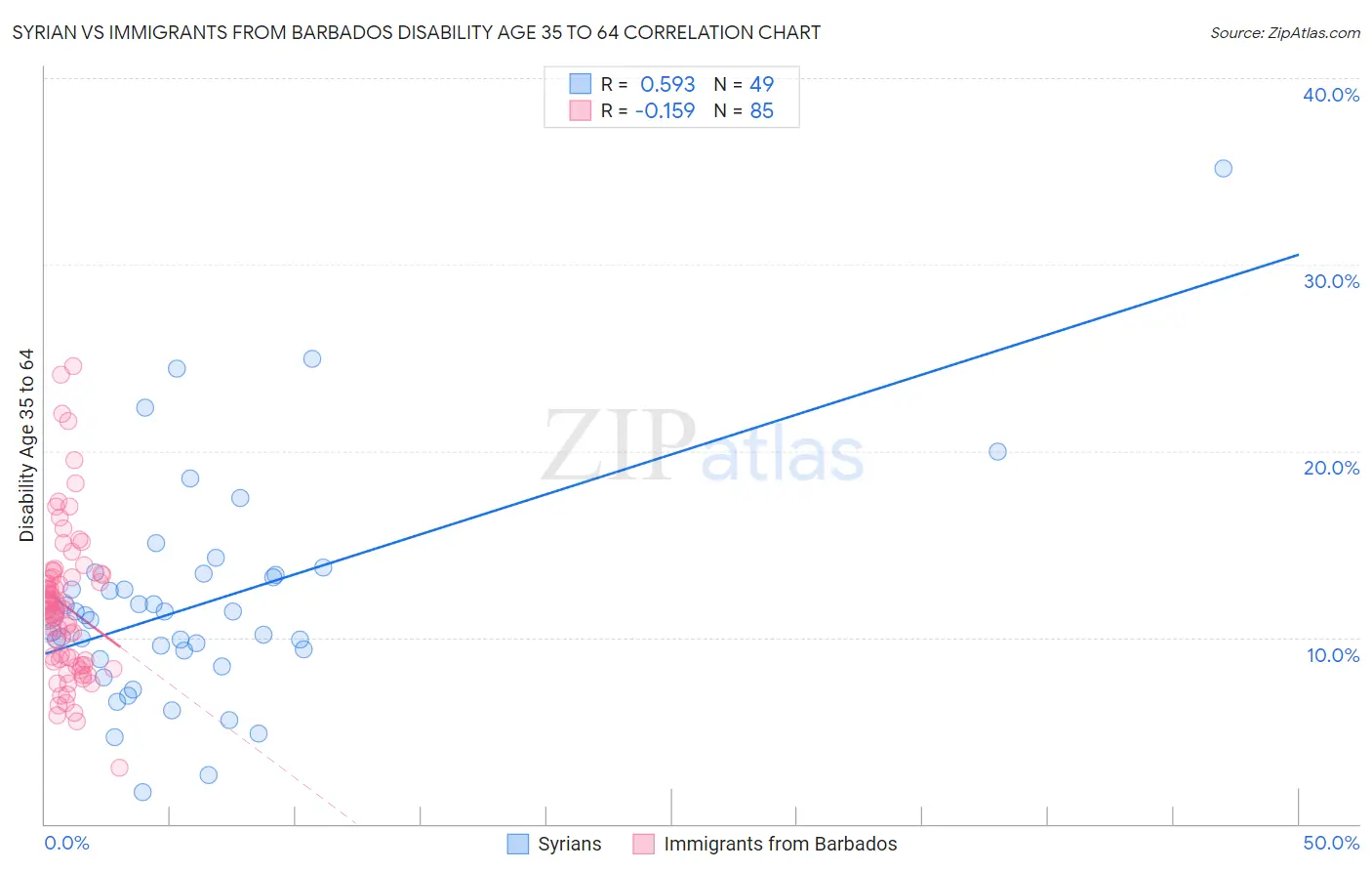 Syrian vs Immigrants from Barbados Disability Age 35 to 64