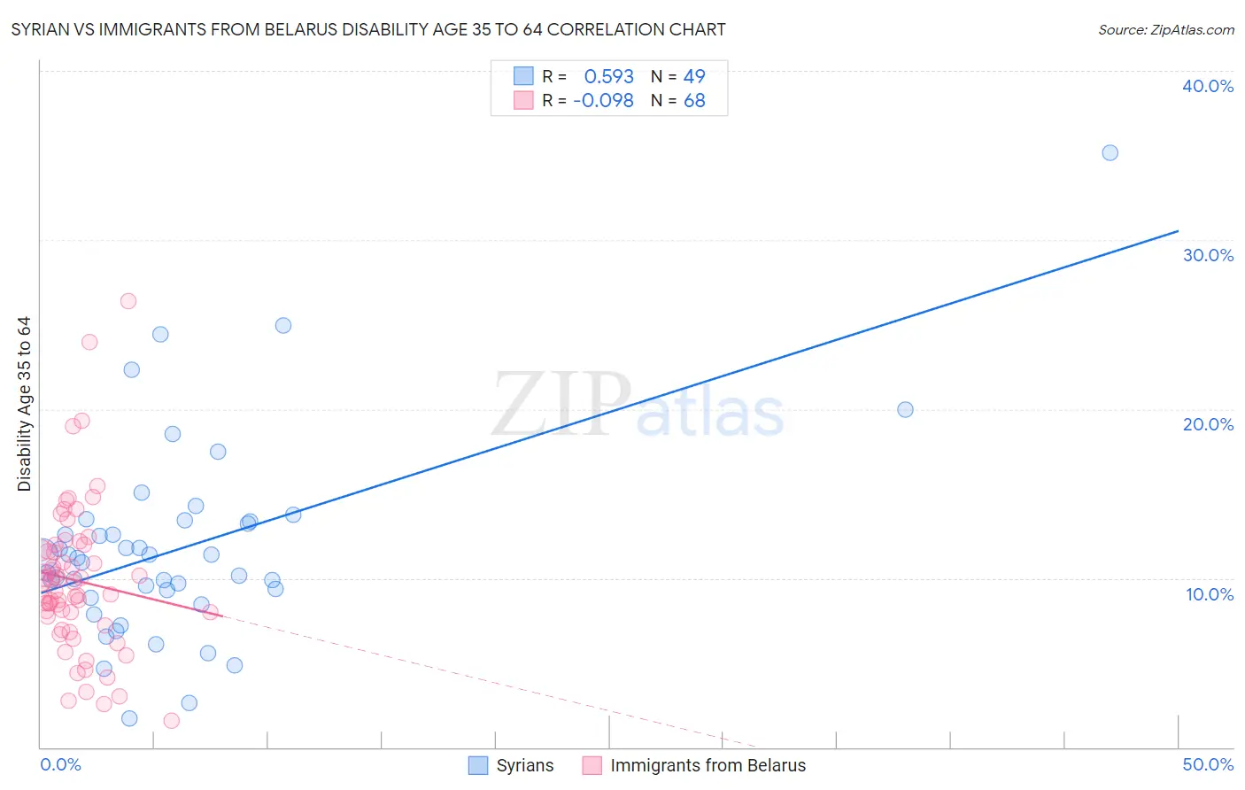 Syrian vs Immigrants from Belarus Disability Age 35 to 64