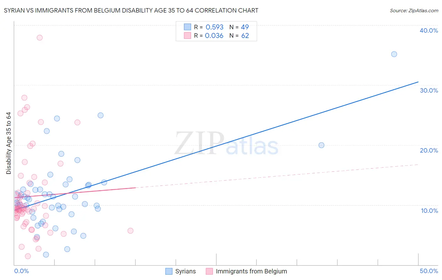 Syrian vs Immigrants from Belgium Disability Age 35 to 64