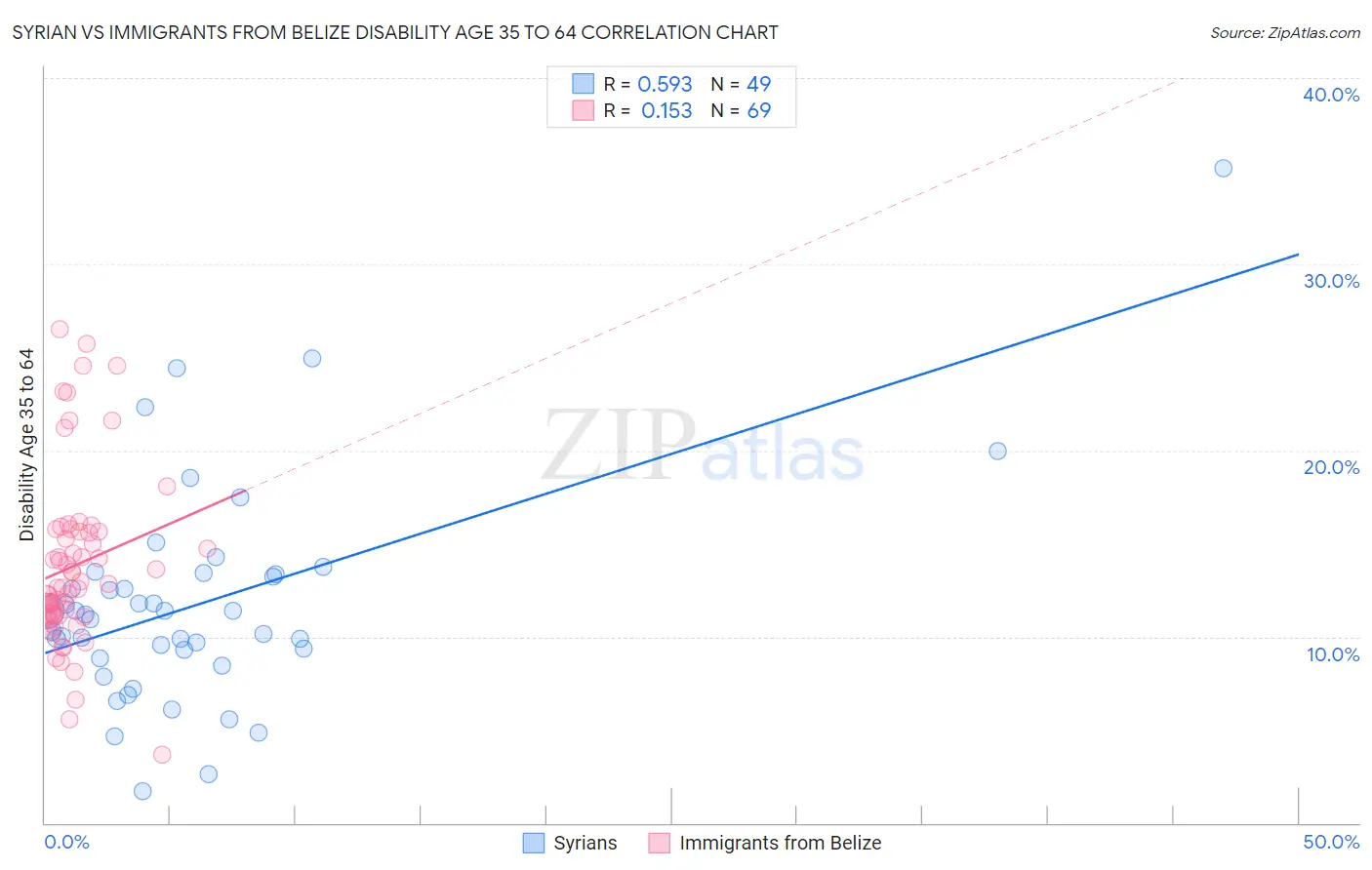 Syrian vs Immigrants from Belize Disability Age 35 to 64