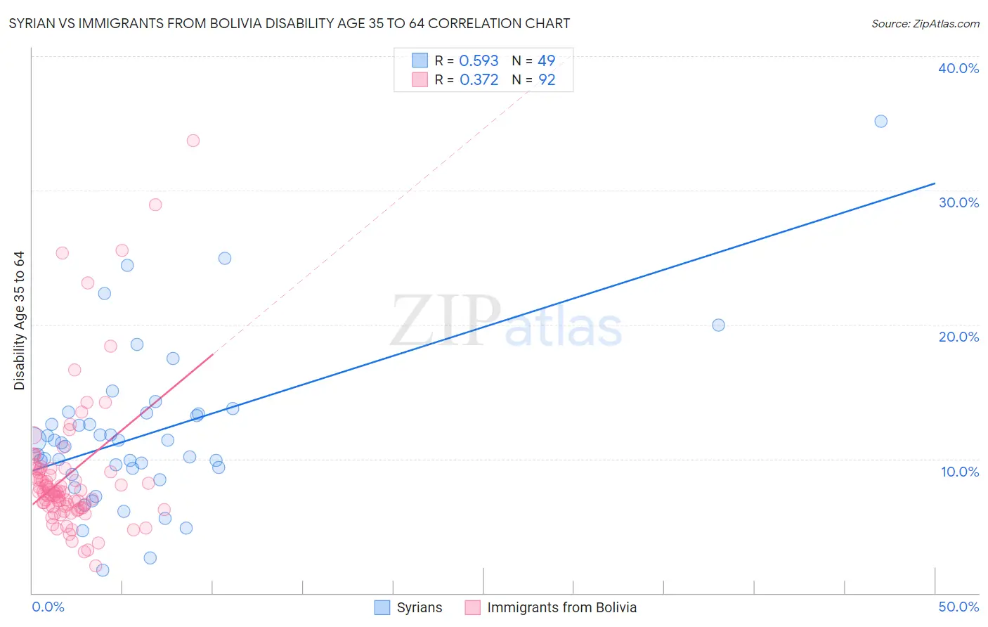 Syrian vs Immigrants from Bolivia Disability Age 35 to 64