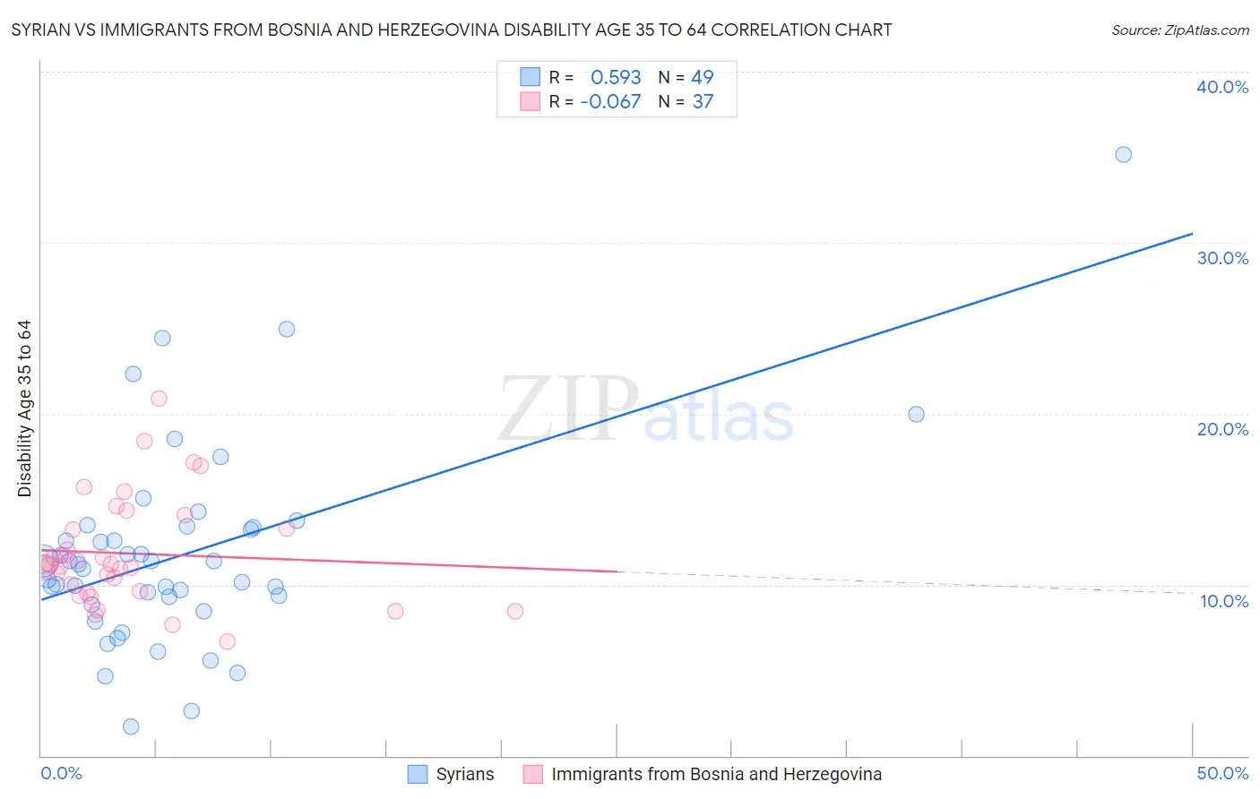 Syrian vs Immigrants from Bosnia and Herzegovina Disability Age 35 to 64