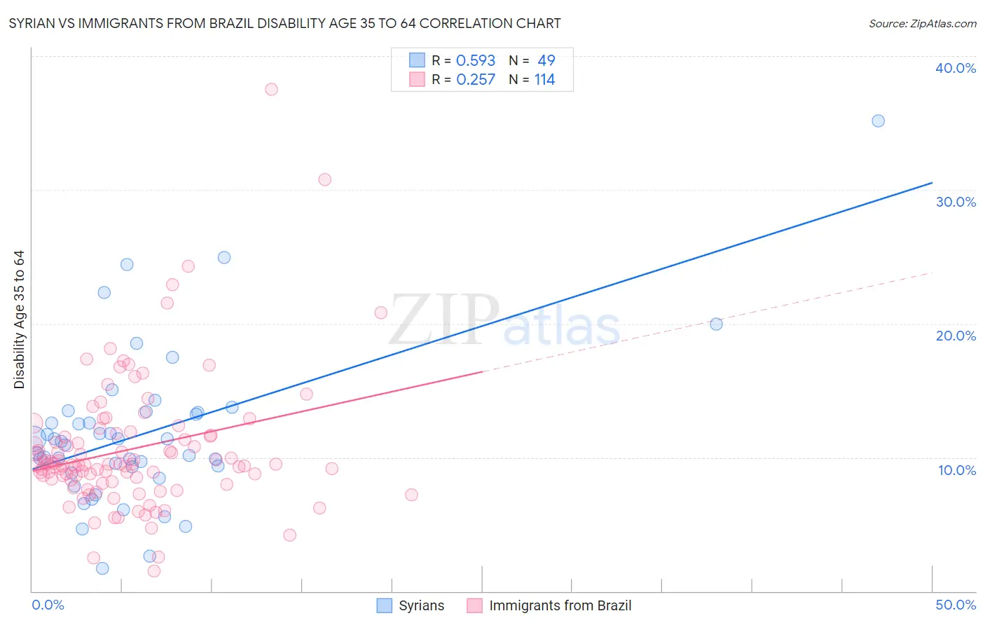 Syrian vs Immigrants from Brazil Disability Age 35 to 64