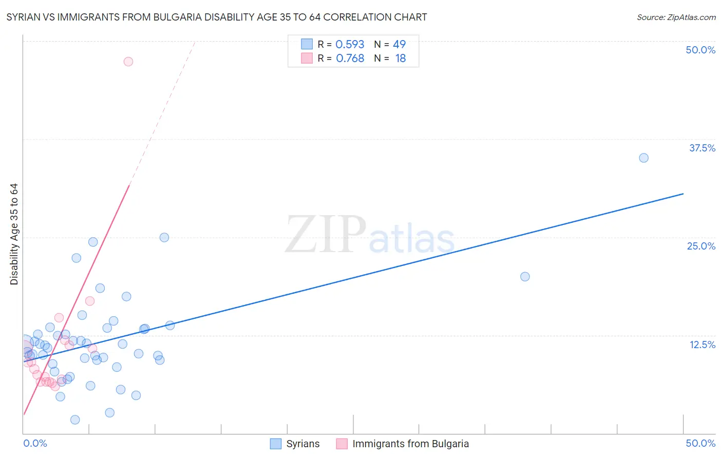 Syrian vs Immigrants from Bulgaria Disability Age 35 to 64