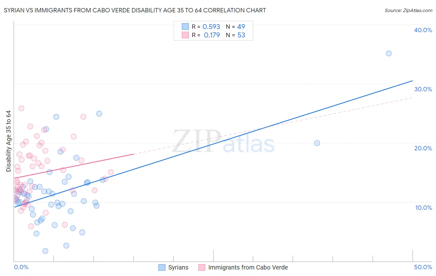 Syrian vs Immigrants from Cabo Verde Disability Age 35 to 64