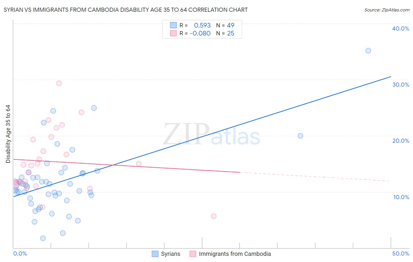 Syrian vs Immigrants from Cambodia Disability Age 35 to 64