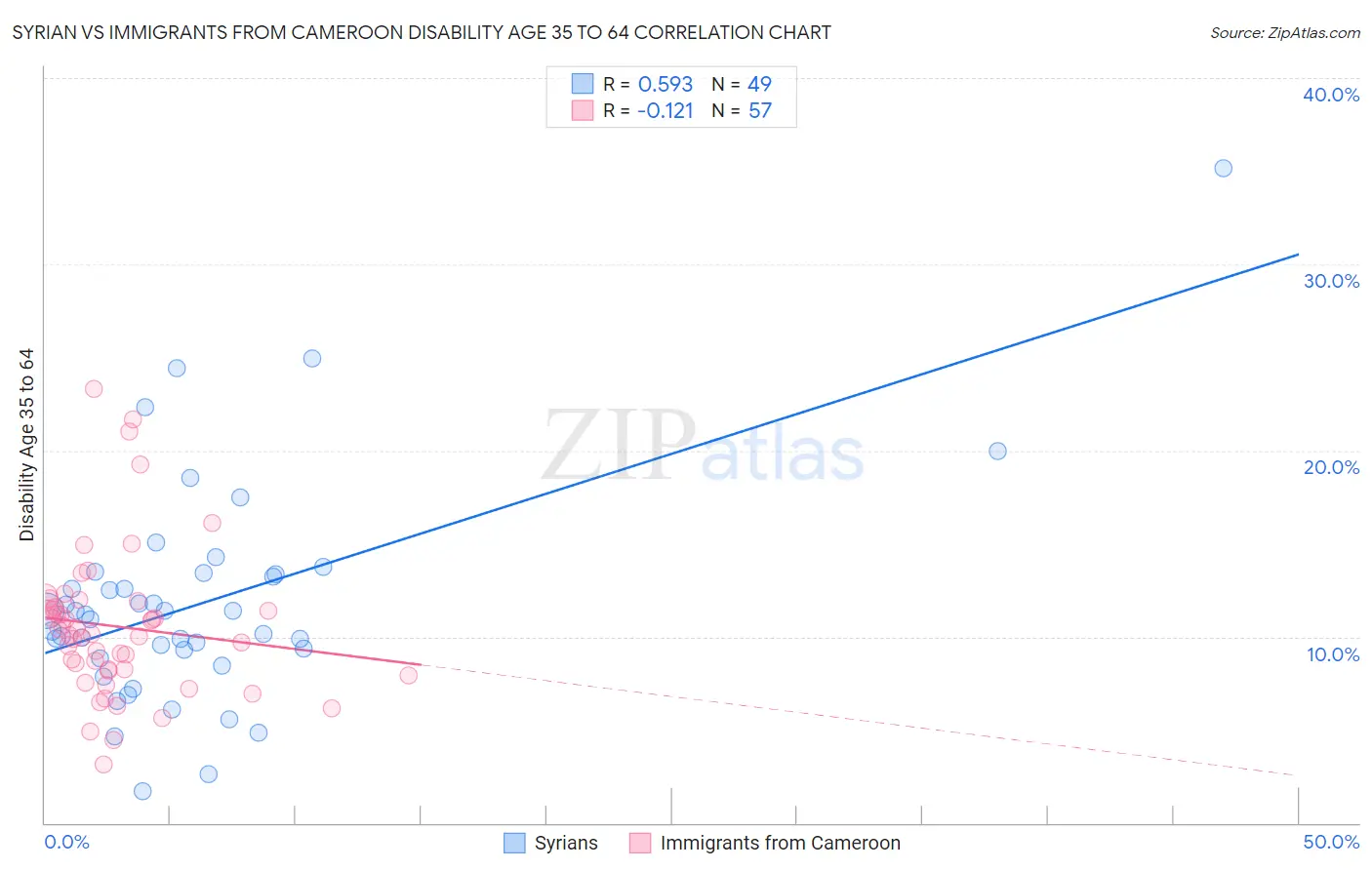 Syrian vs Immigrants from Cameroon Disability Age 35 to 64