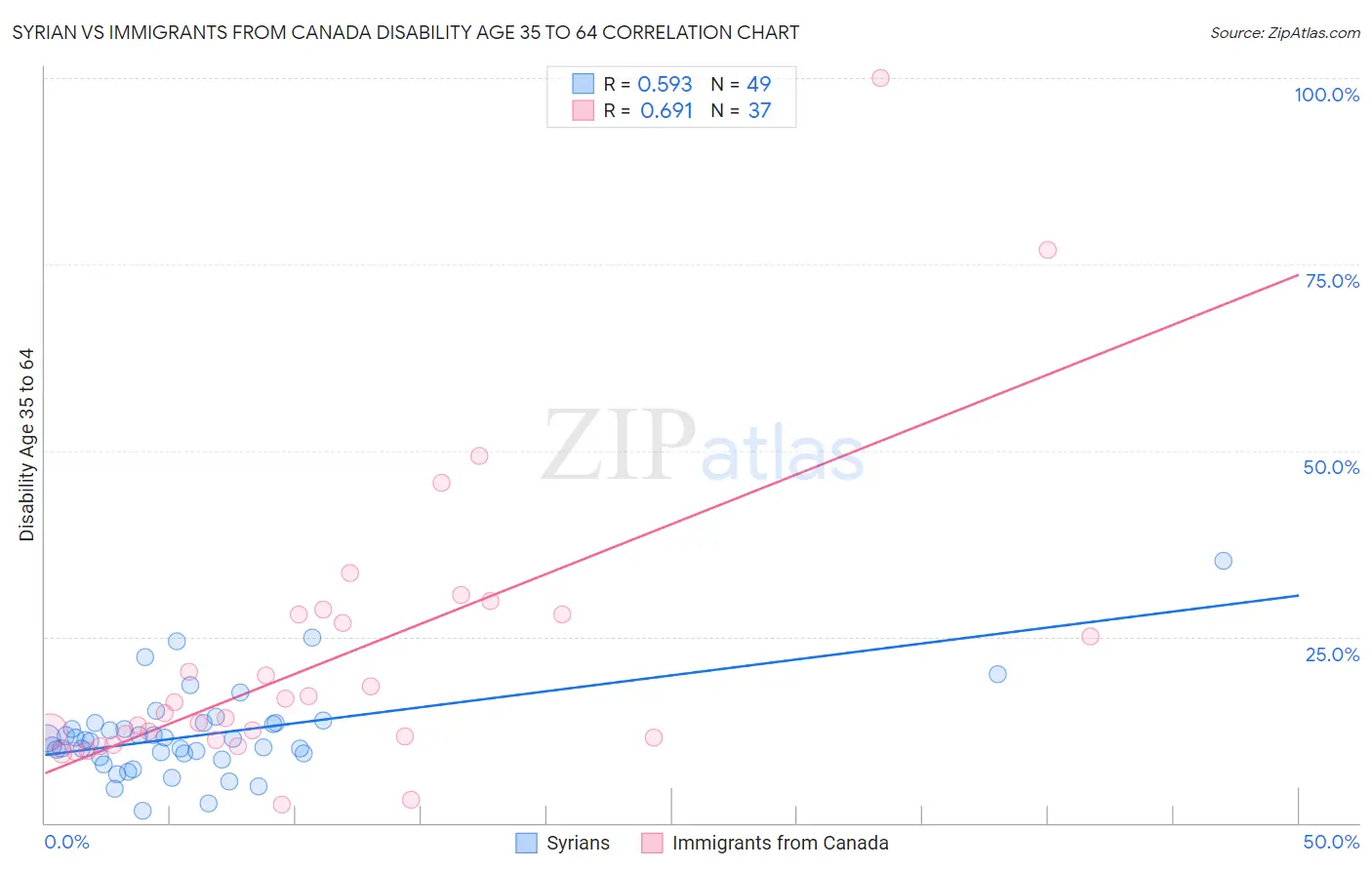 Syrian vs Immigrants from Canada Disability Age 35 to 64