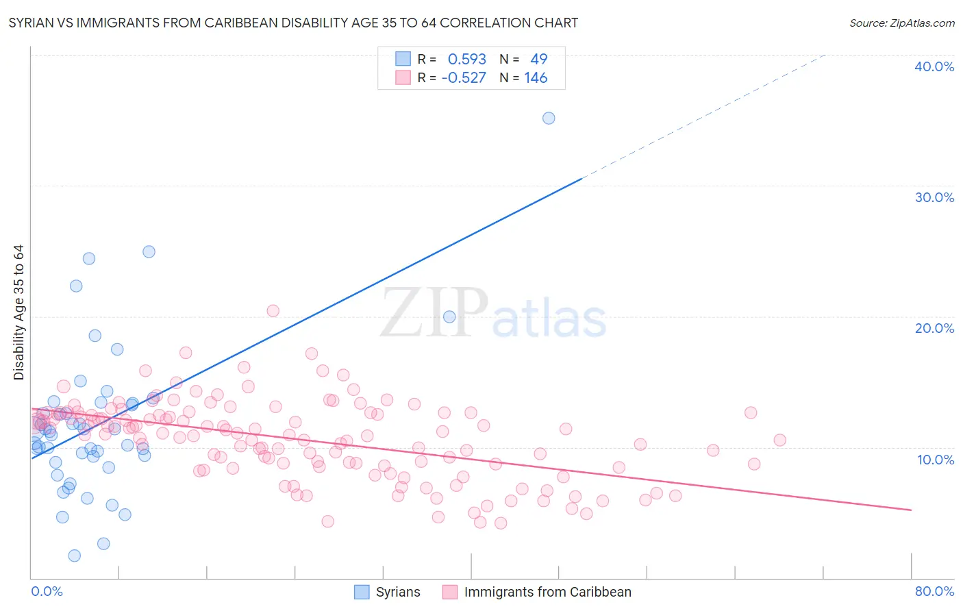 Syrian vs Immigrants from Caribbean Disability Age 35 to 64