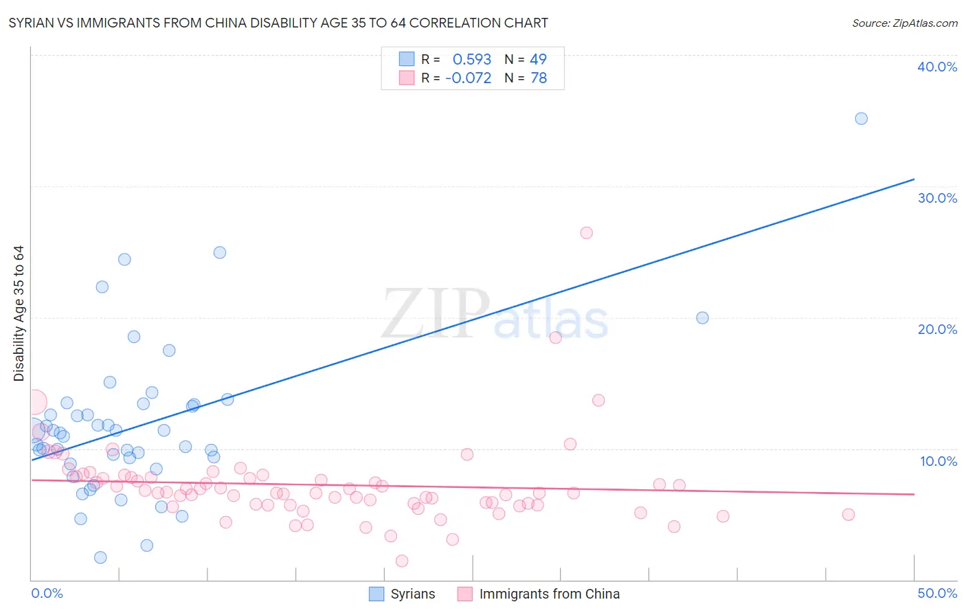 Syrian vs Immigrants from China Disability Age 35 to 64