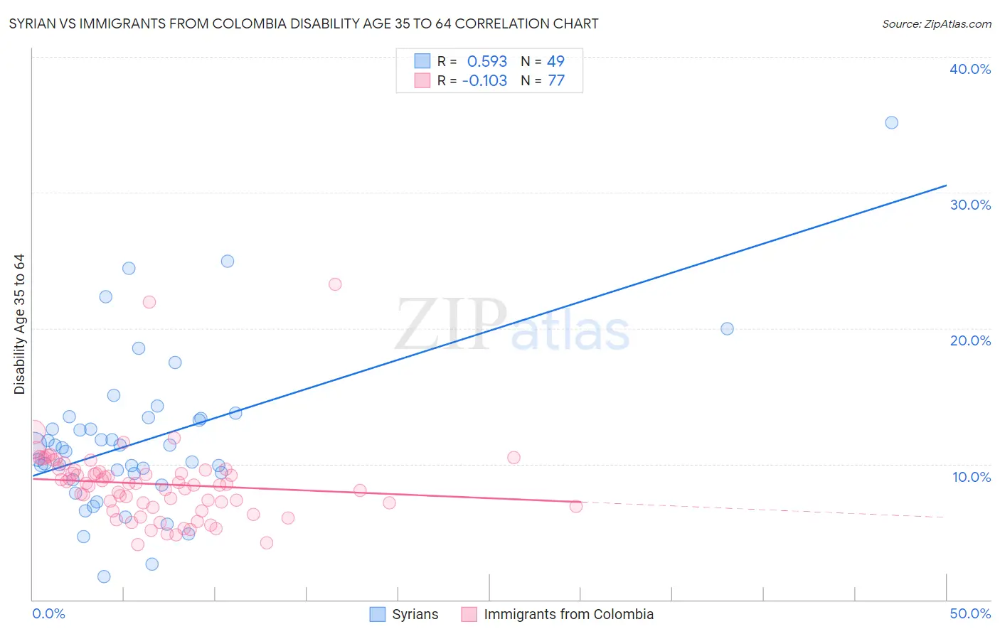 Syrian vs Immigrants from Colombia Disability Age 35 to 64