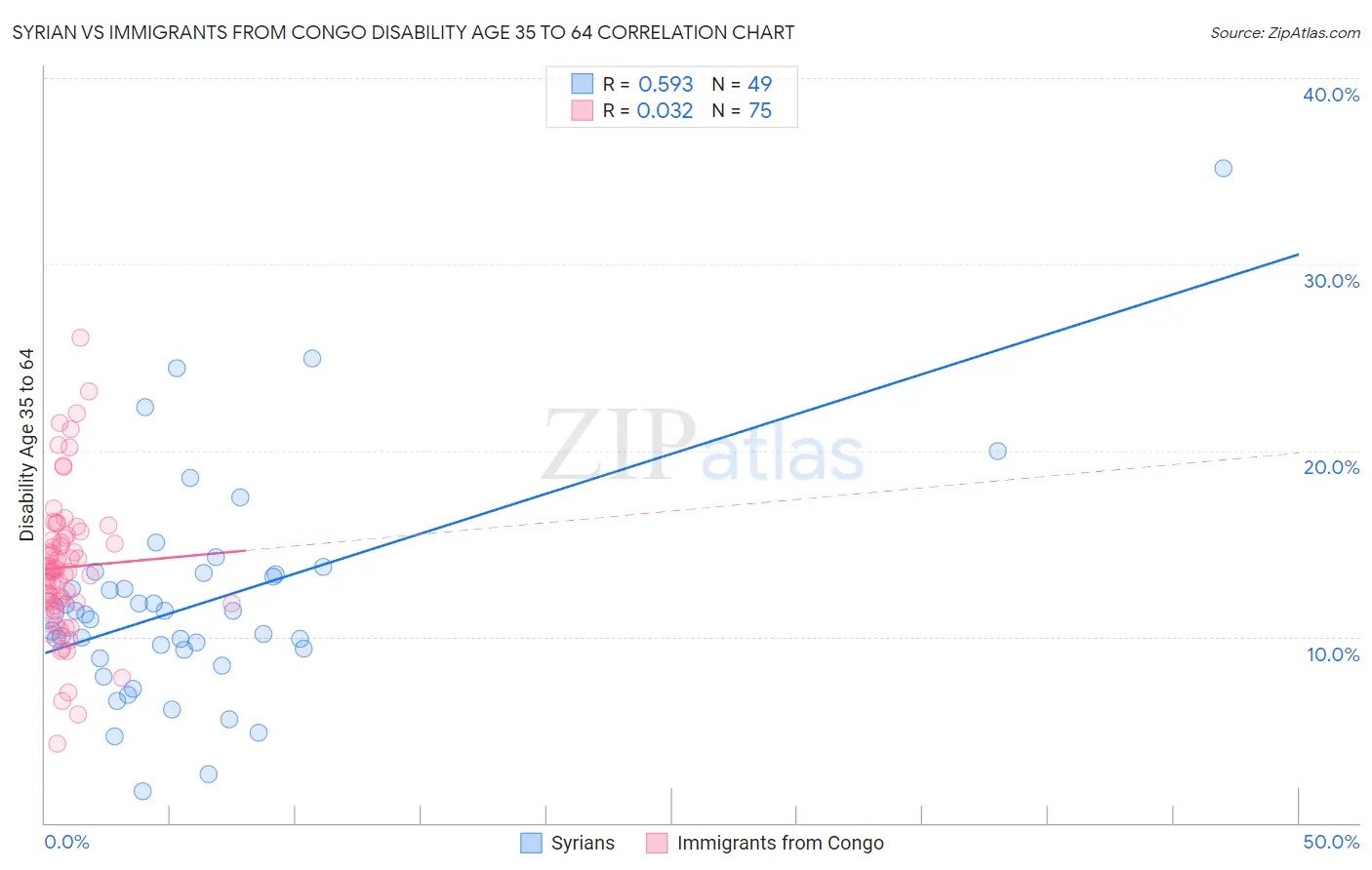 Syrian vs Immigrants from Congo Disability Age 35 to 64