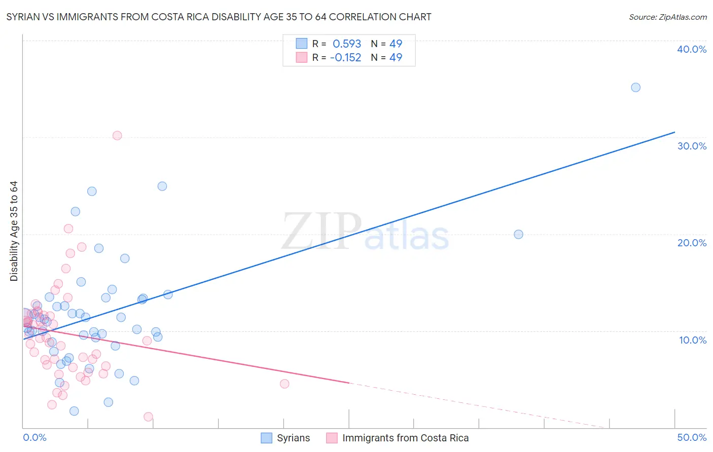 Syrian vs Immigrants from Costa Rica Disability Age 35 to 64