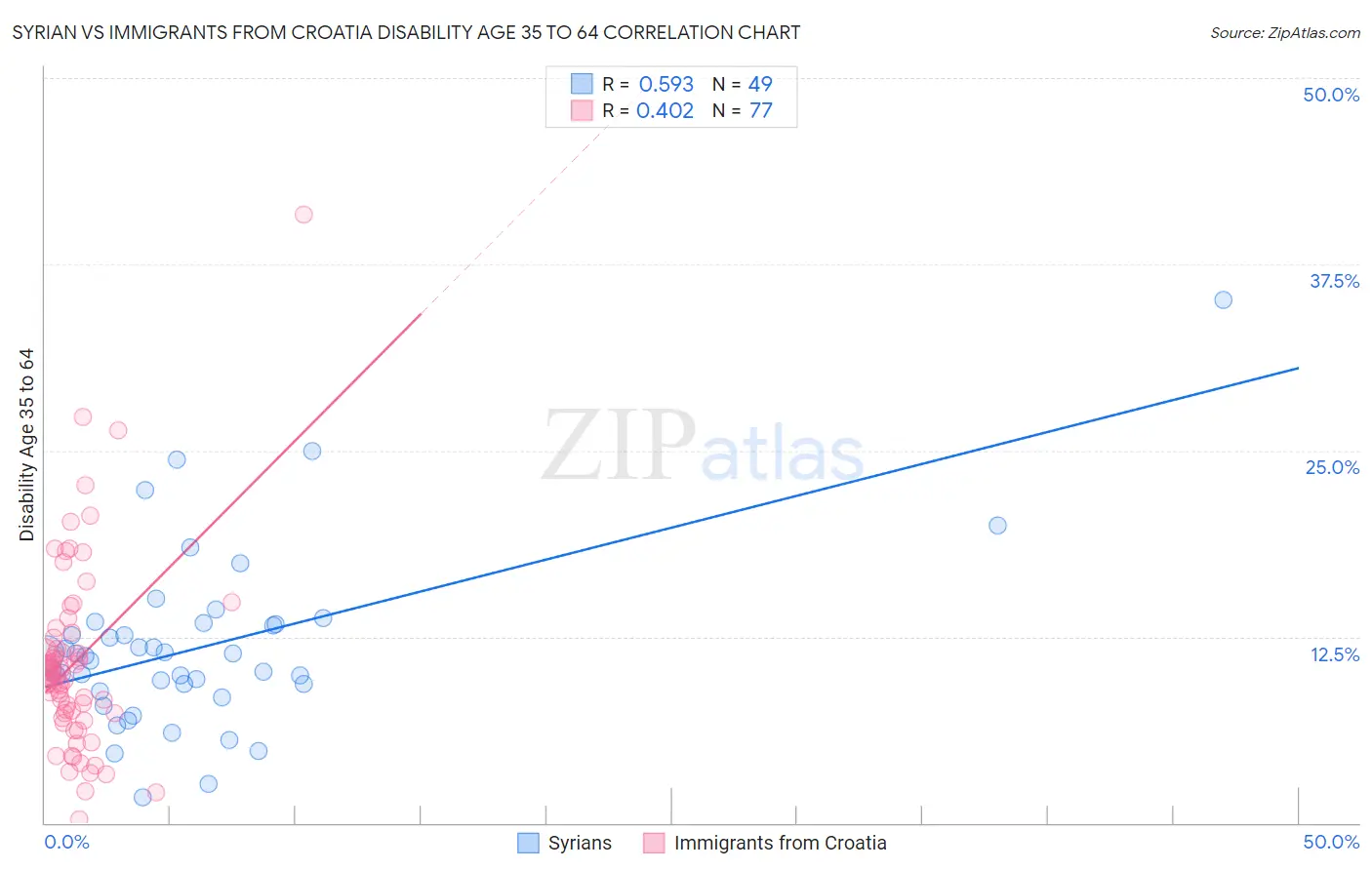 Syrian vs Immigrants from Croatia Disability Age 35 to 64