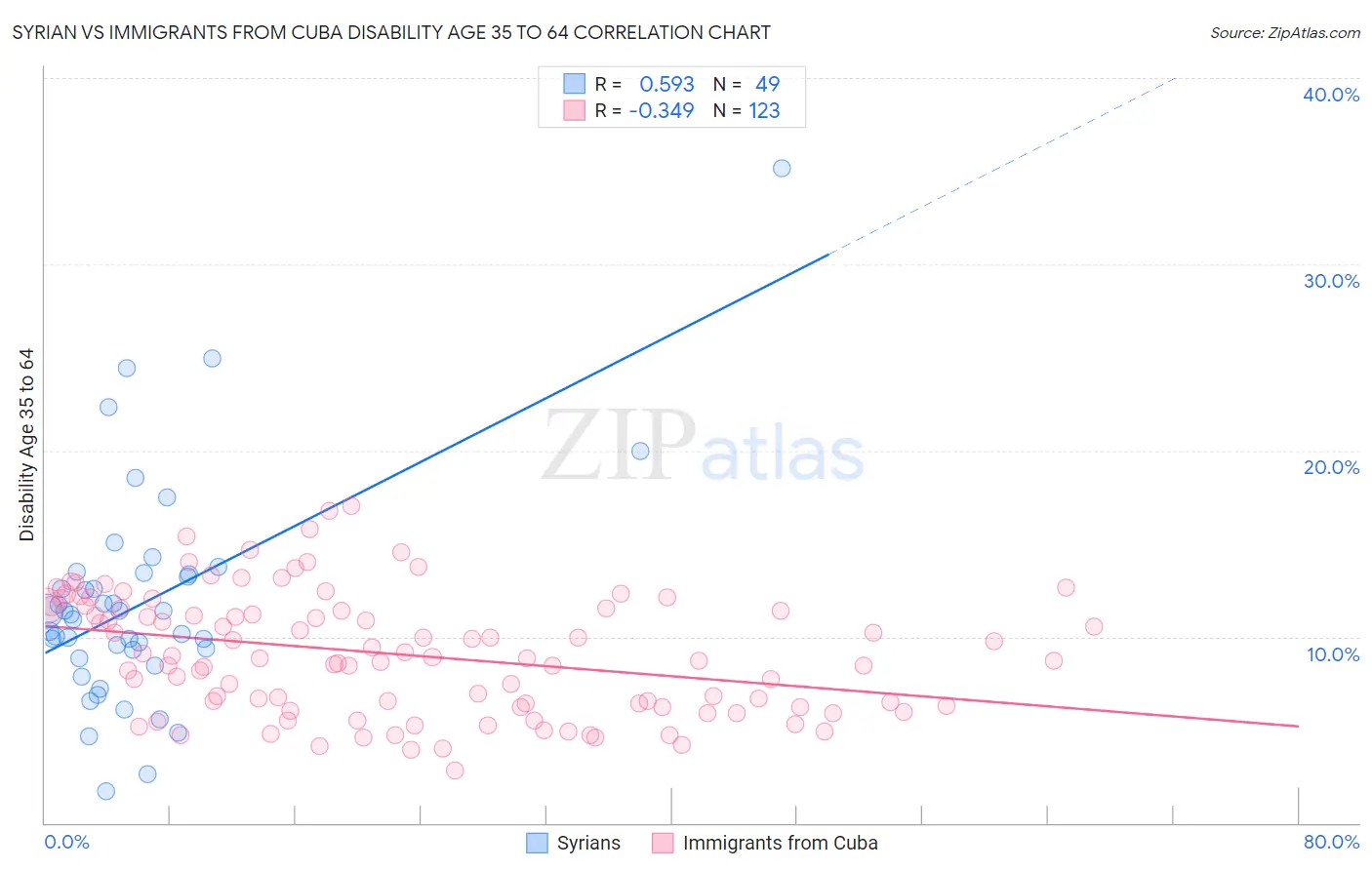 Syrian vs Immigrants from Cuba Disability Age 35 to 64