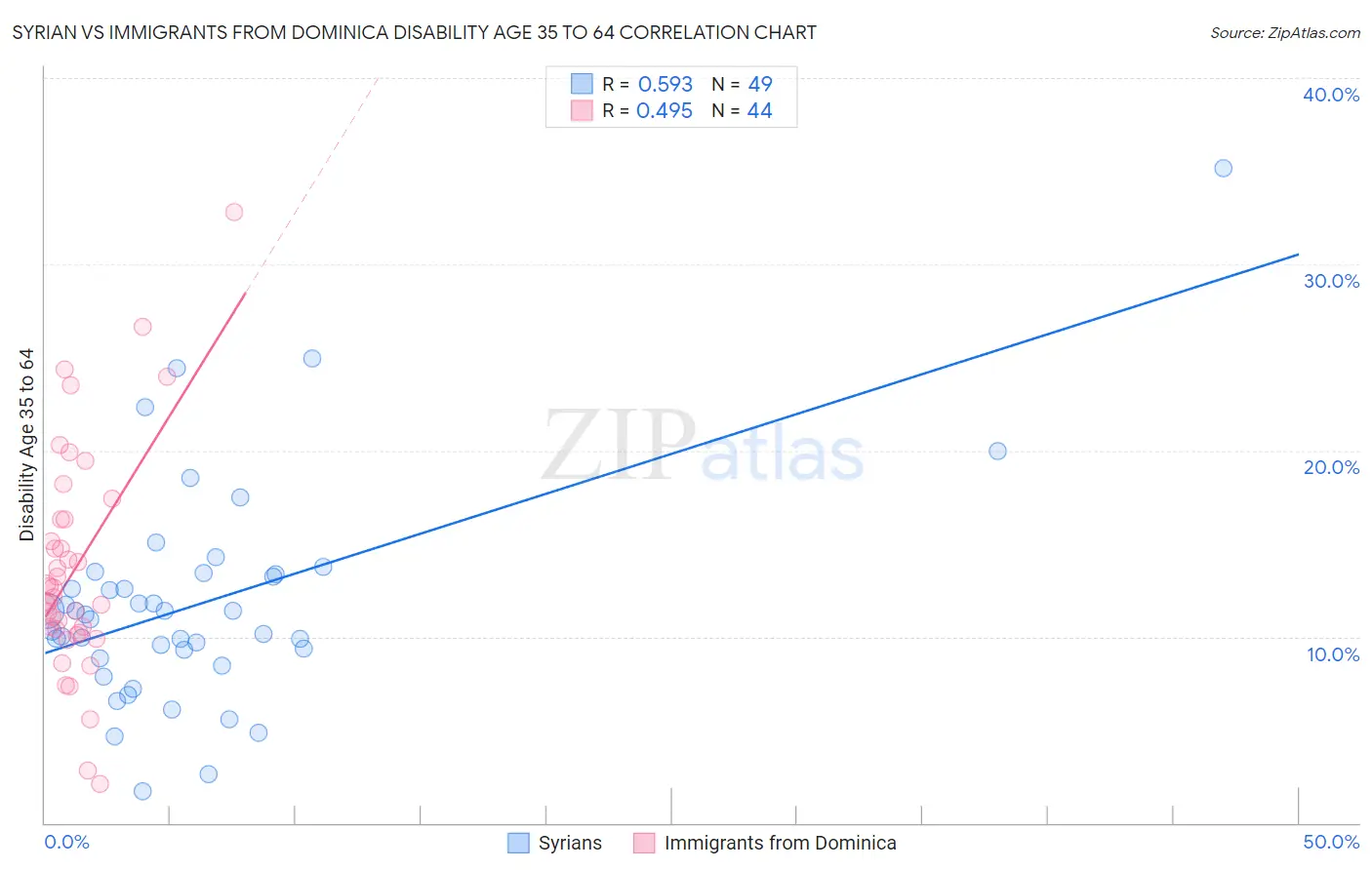 Syrian vs Immigrants from Dominica Disability Age 35 to 64