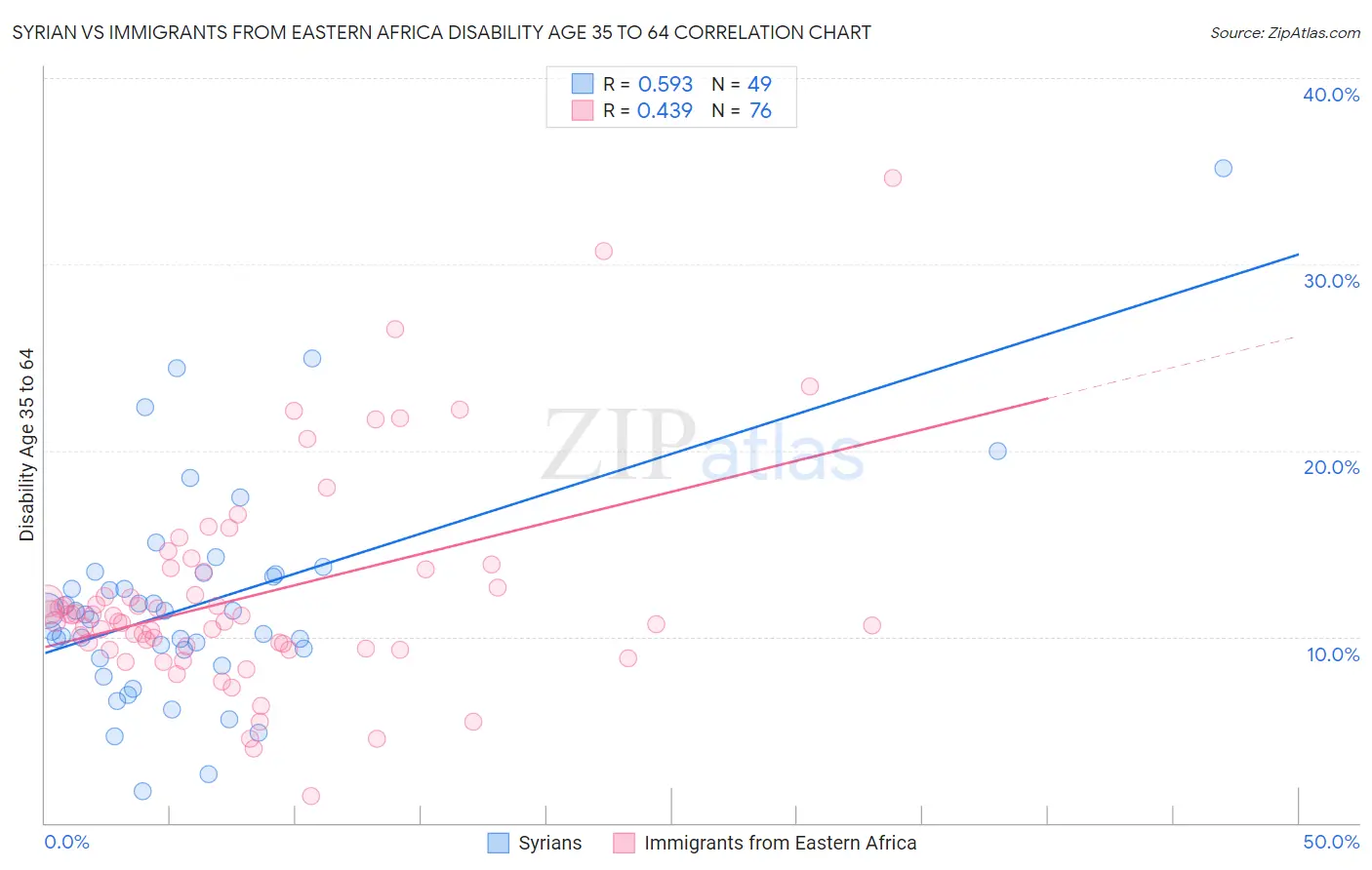 Syrian vs Immigrants from Eastern Africa Disability Age 35 to 64