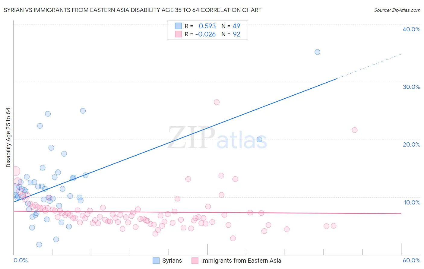 Syrian vs Immigrants from Eastern Asia Disability Age 35 to 64