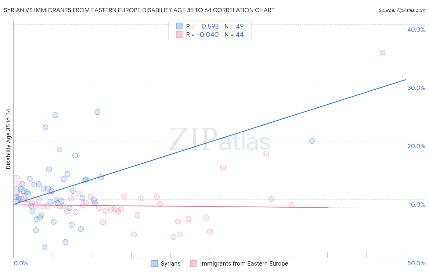 Syrian vs Immigrants from Eastern Europe Disability Age 35 to 64