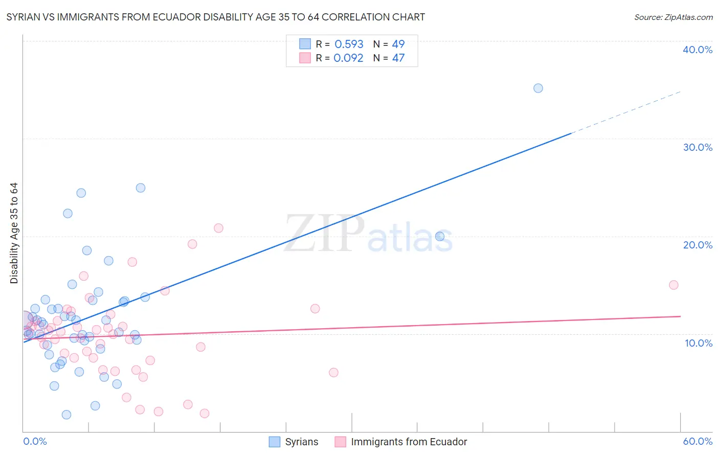 Syrian vs Immigrants from Ecuador Disability Age 35 to 64