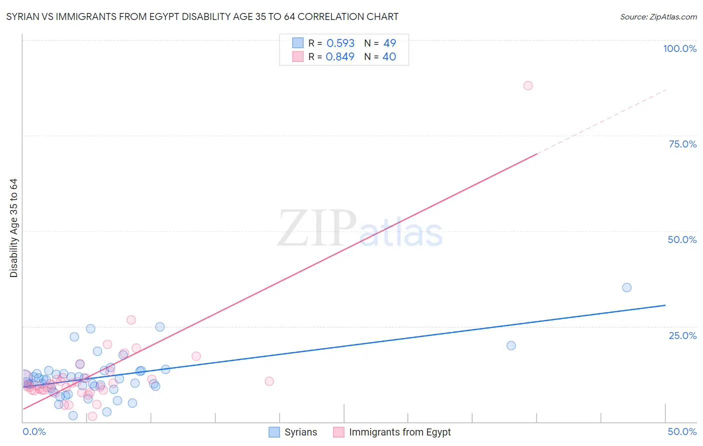 Syrian vs Immigrants from Egypt Disability Age 35 to 64