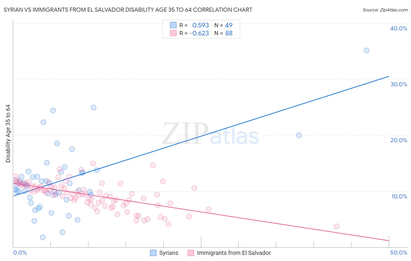 Syrian vs Immigrants from El Salvador Disability Age 35 to 64