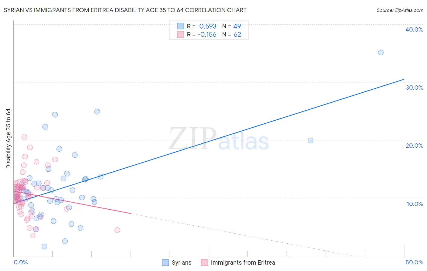 Syrian vs Immigrants from Eritrea Disability Age 35 to 64