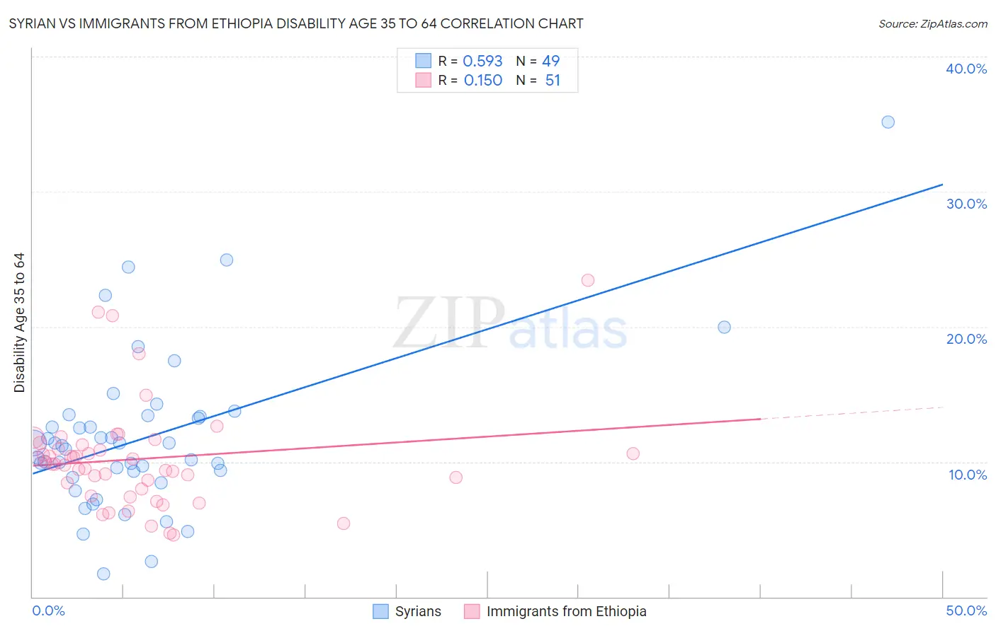 Syrian vs Immigrants from Ethiopia Disability Age 35 to 64