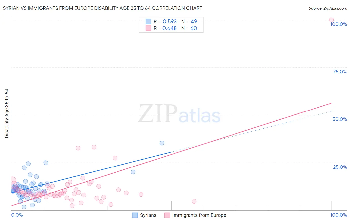 Syrian vs Immigrants from Europe Disability Age 35 to 64