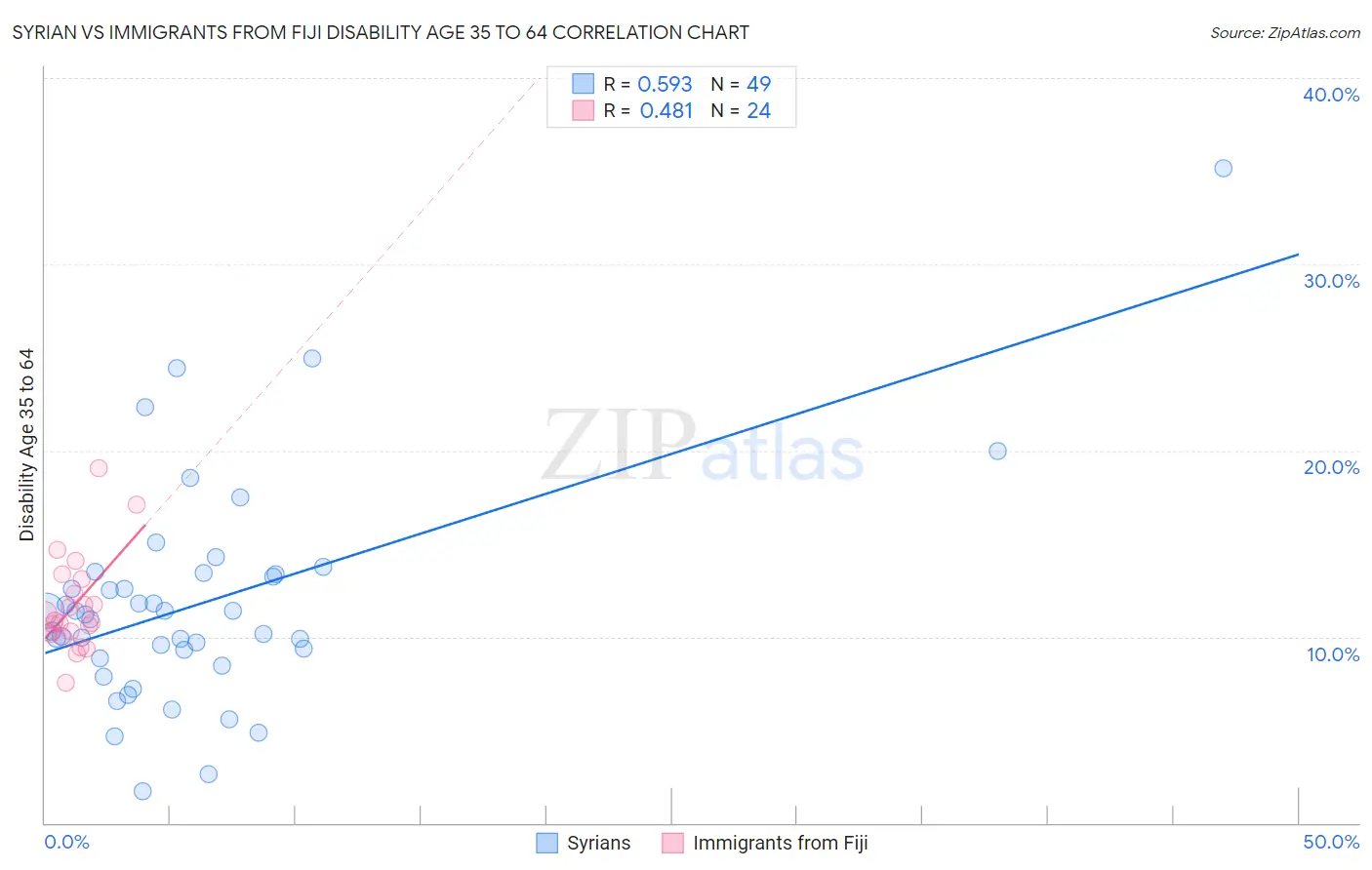 Syrian vs Immigrants from Fiji Disability Age 35 to 64