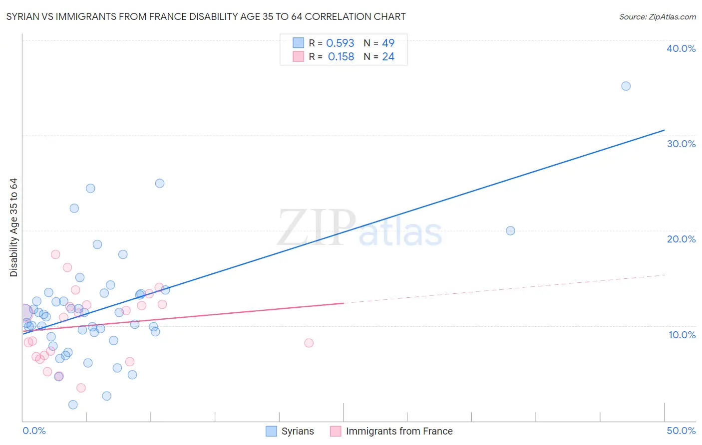 Syrian vs Immigrants from France Disability Age 35 to 64