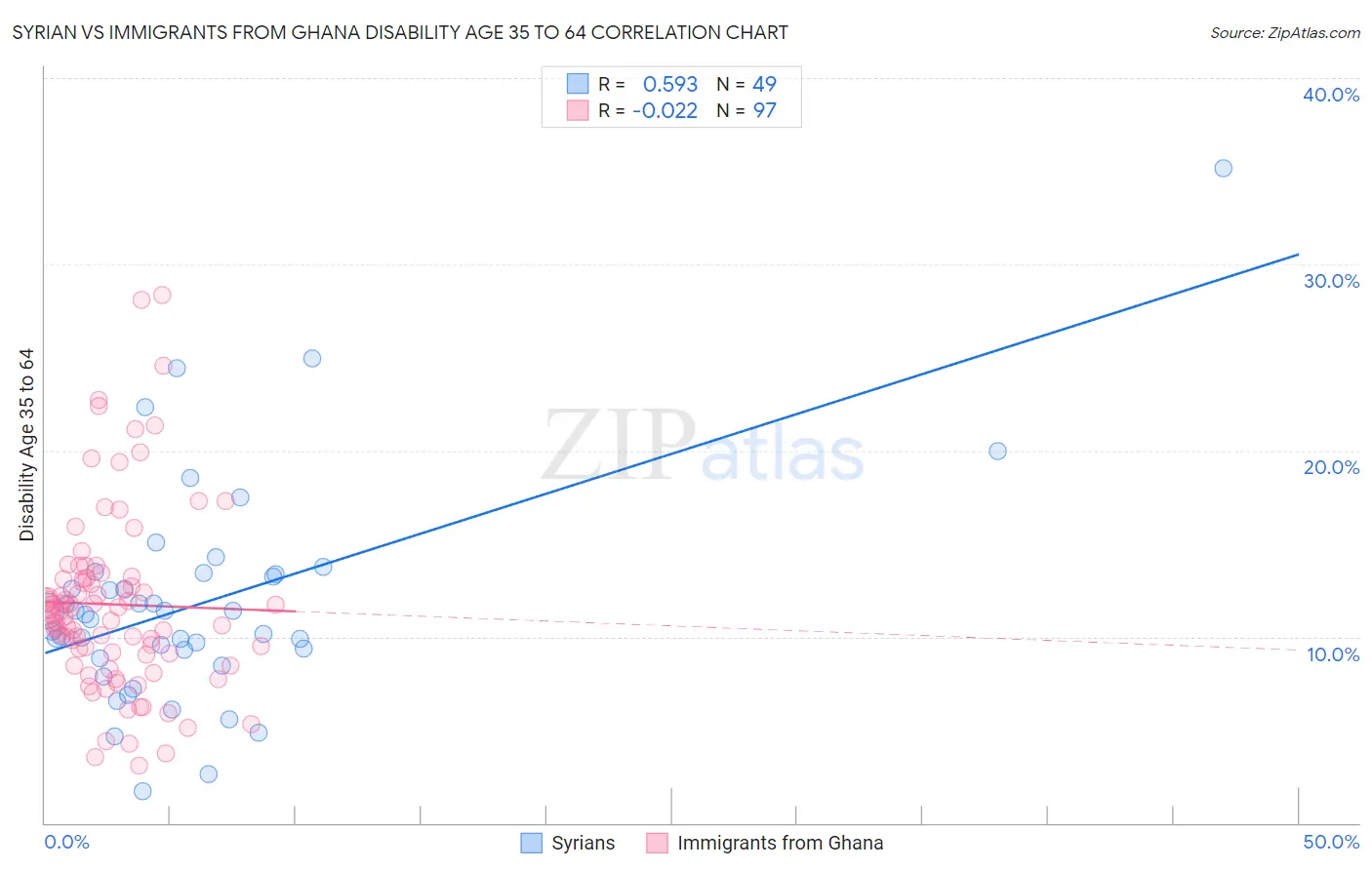 Syrian vs Immigrants from Ghana Disability Age 35 to 64