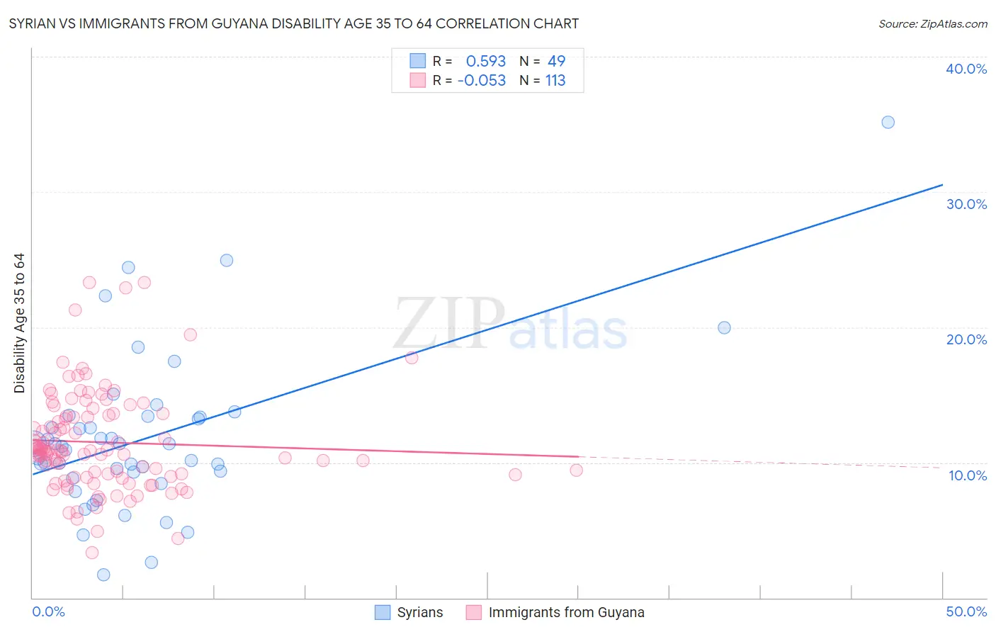 Syrian vs Immigrants from Guyana Disability Age 35 to 64