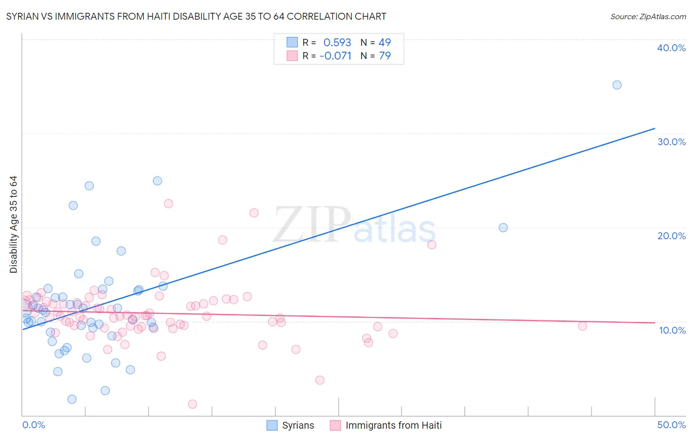 Syrian vs Immigrants from Haiti Disability Age 35 to 64