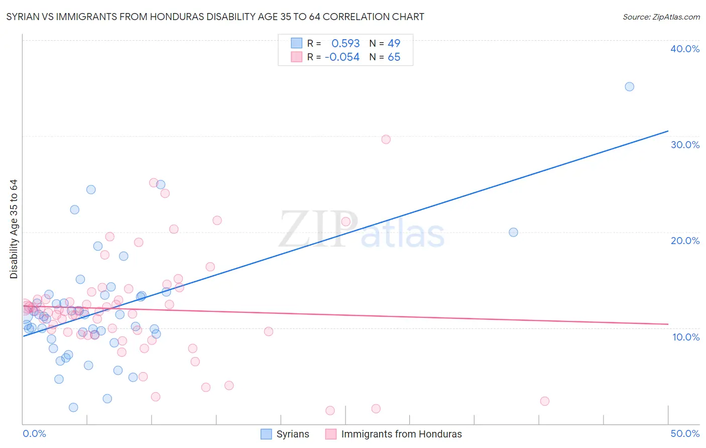 Syrian vs Immigrants from Honduras Disability Age 35 to 64