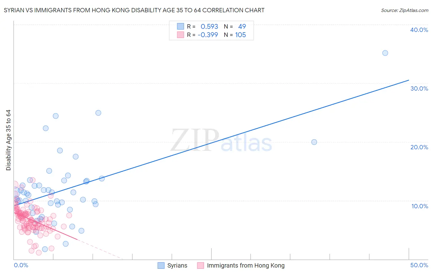 Syrian vs Immigrants from Hong Kong Disability Age 35 to 64