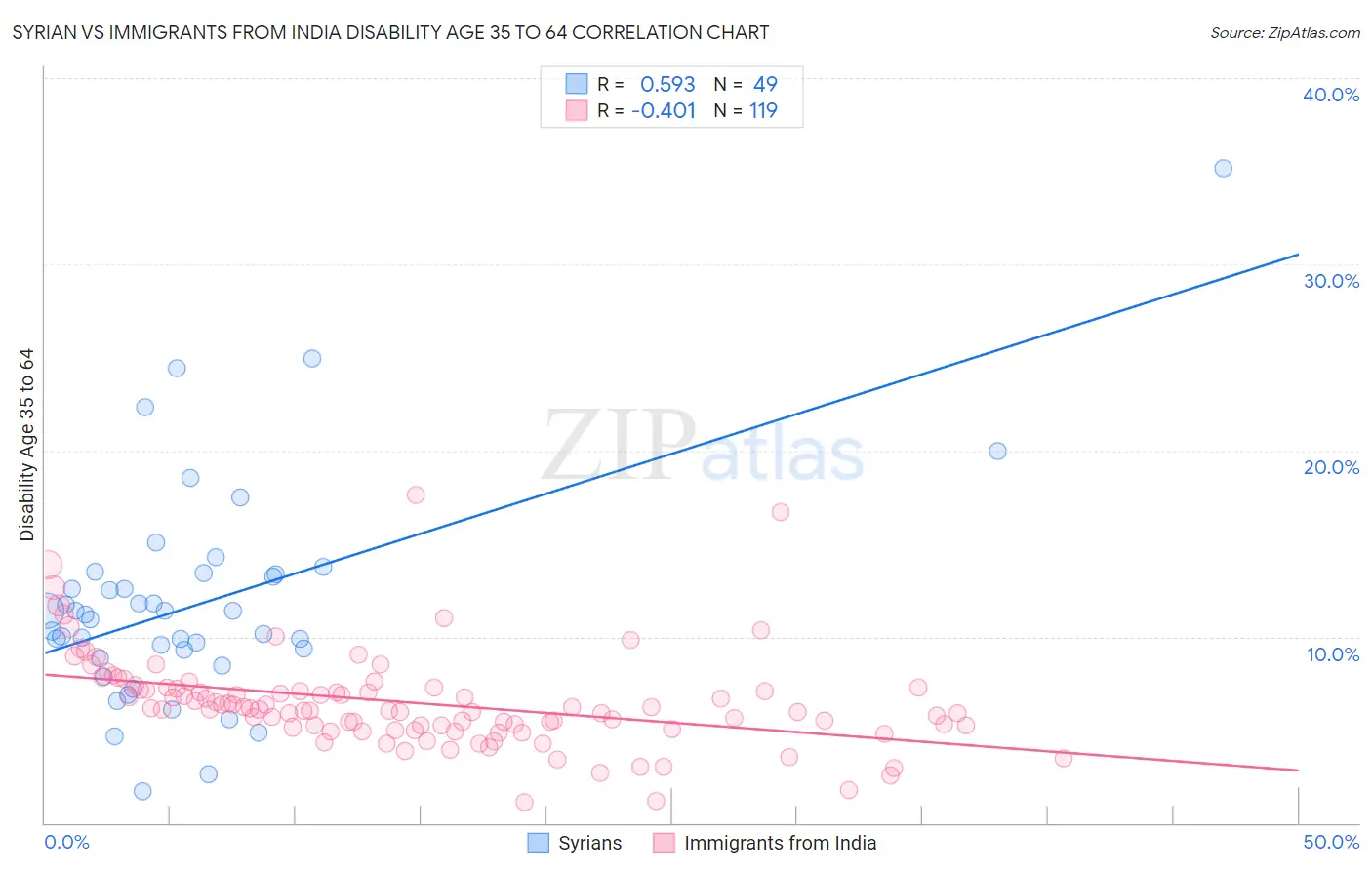 Syrian vs Immigrants from India Disability Age 35 to 64