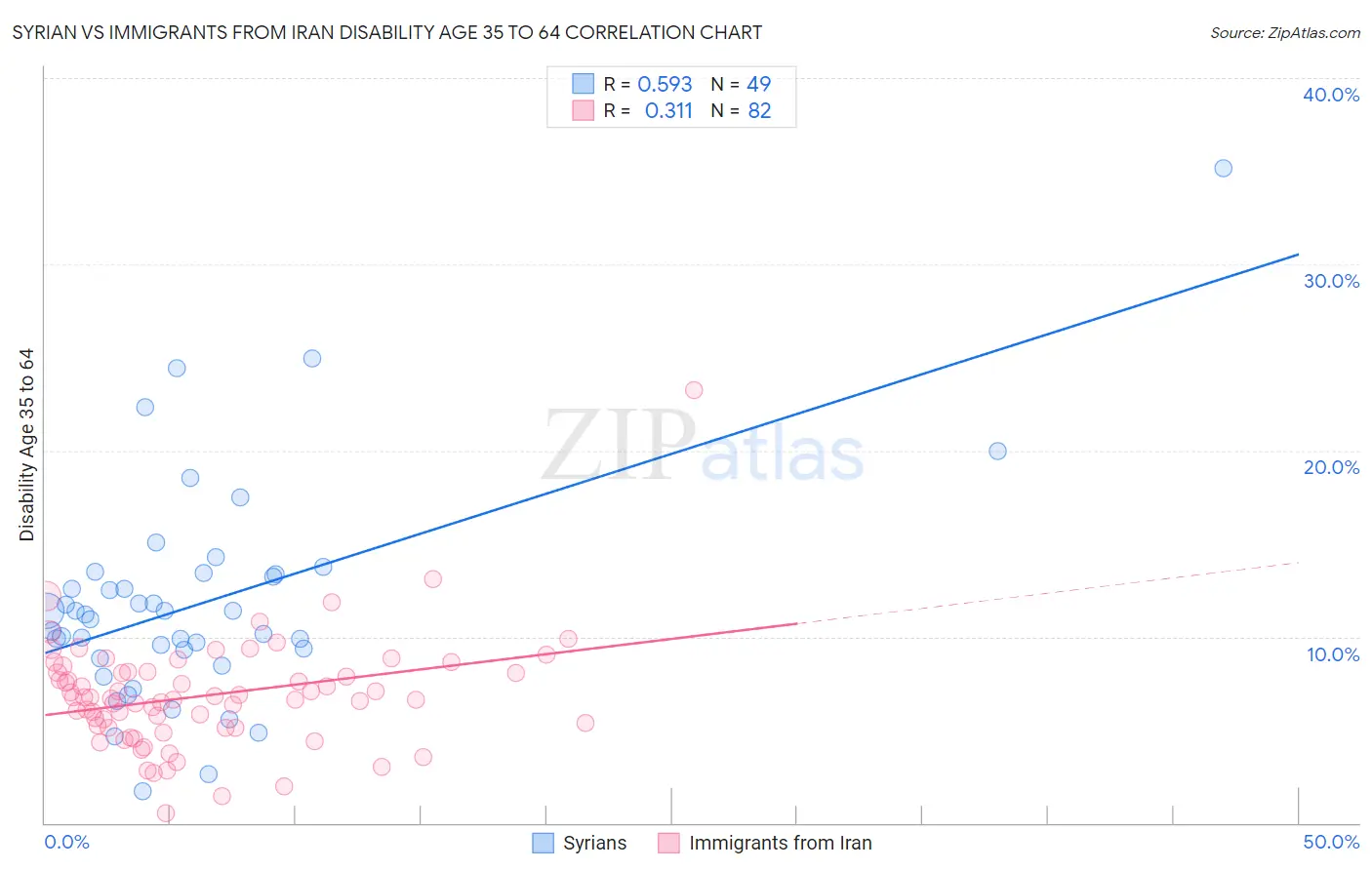 Syrian vs Immigrants from Iran Disability Age 35 to 64