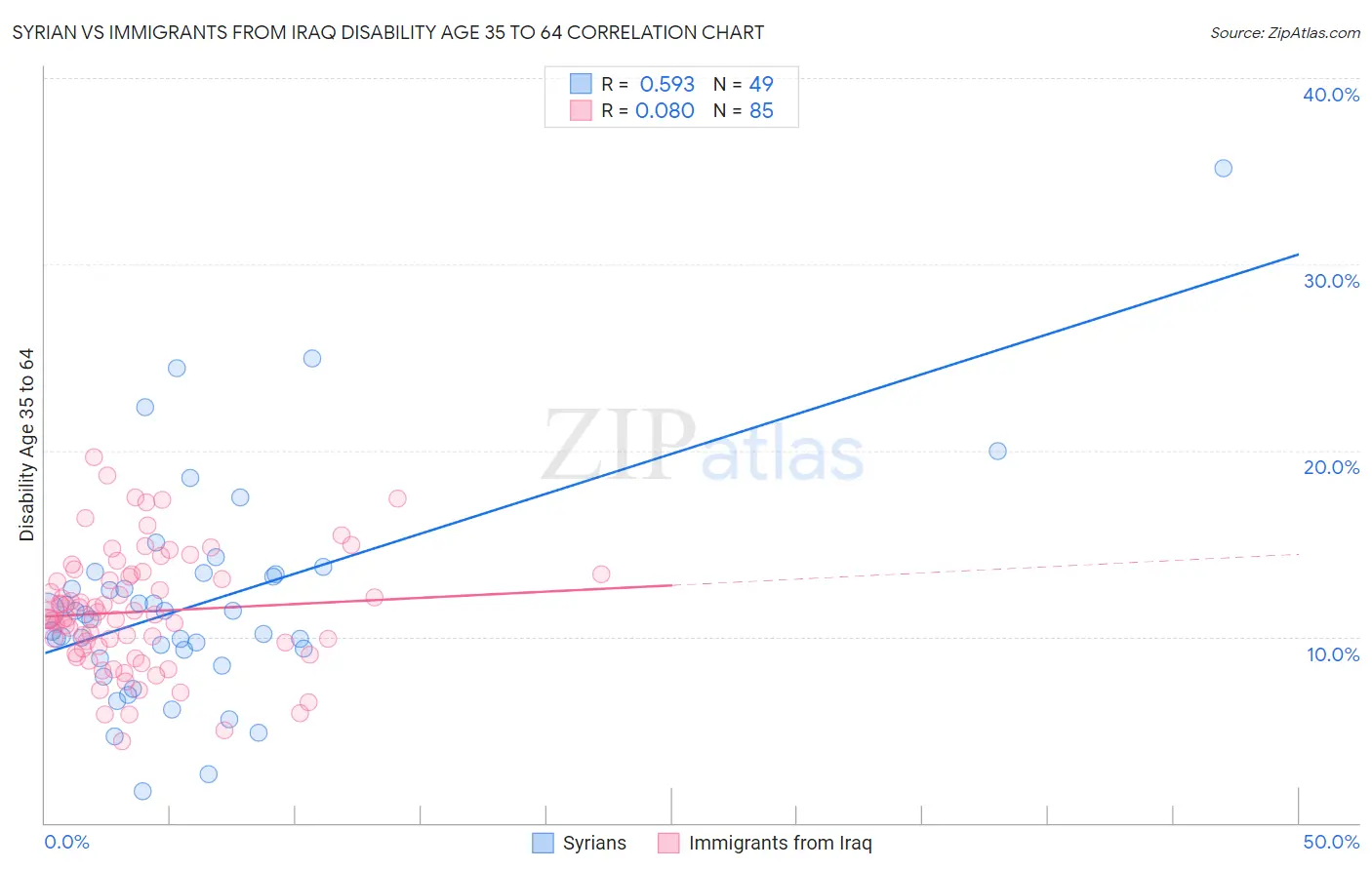 Syrian vs Immigrants from Iraq Disability Age 35 to 64