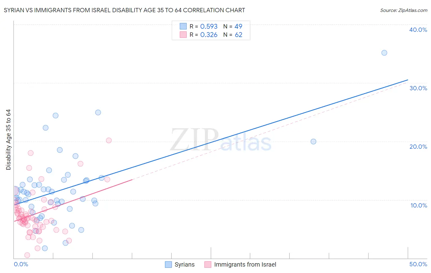 Syrian vs Immigrants from Israel Disability Age 35 to 64