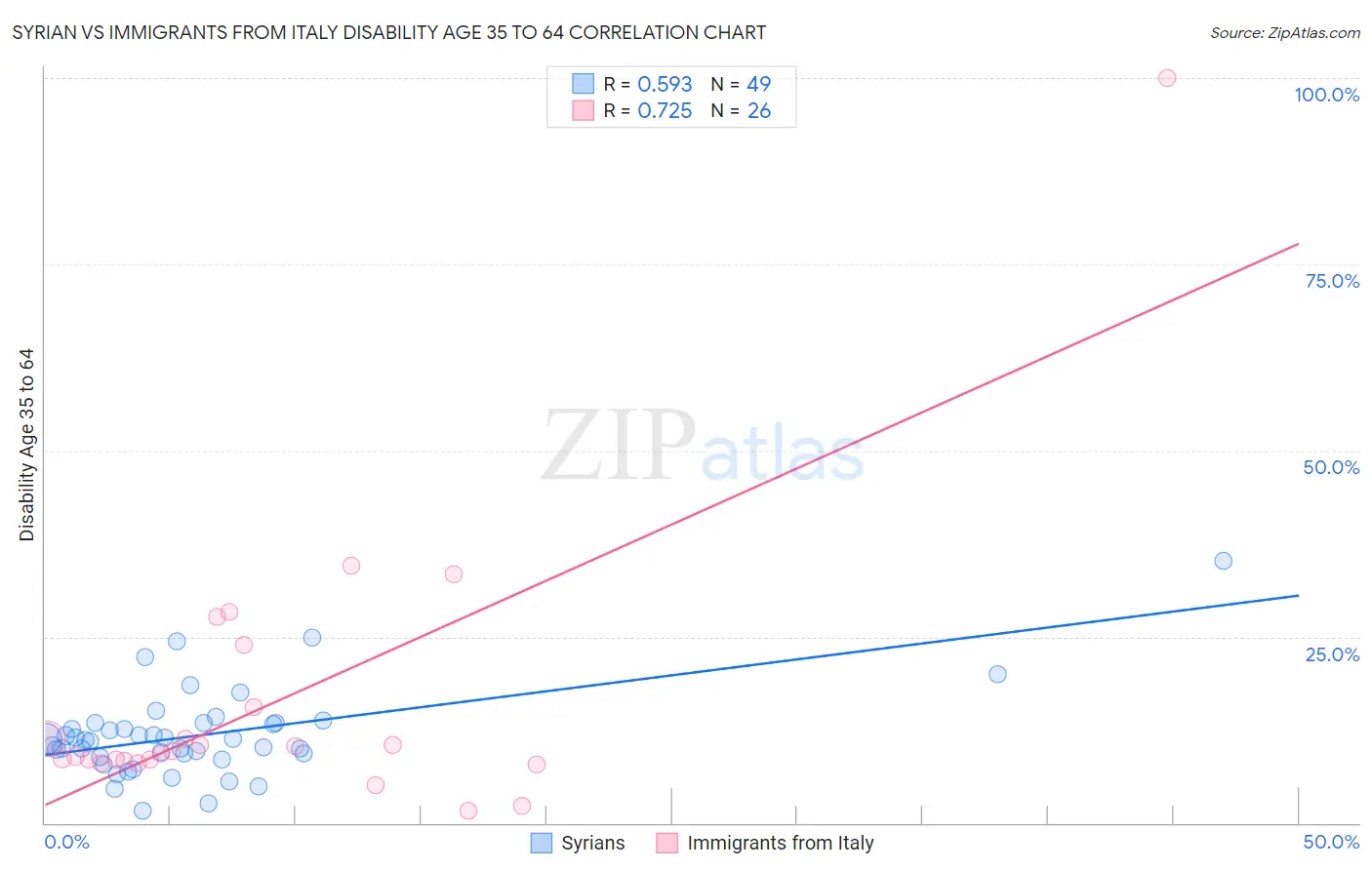 Syrian vs Immigrants from Italy Disability Age 35 to 64