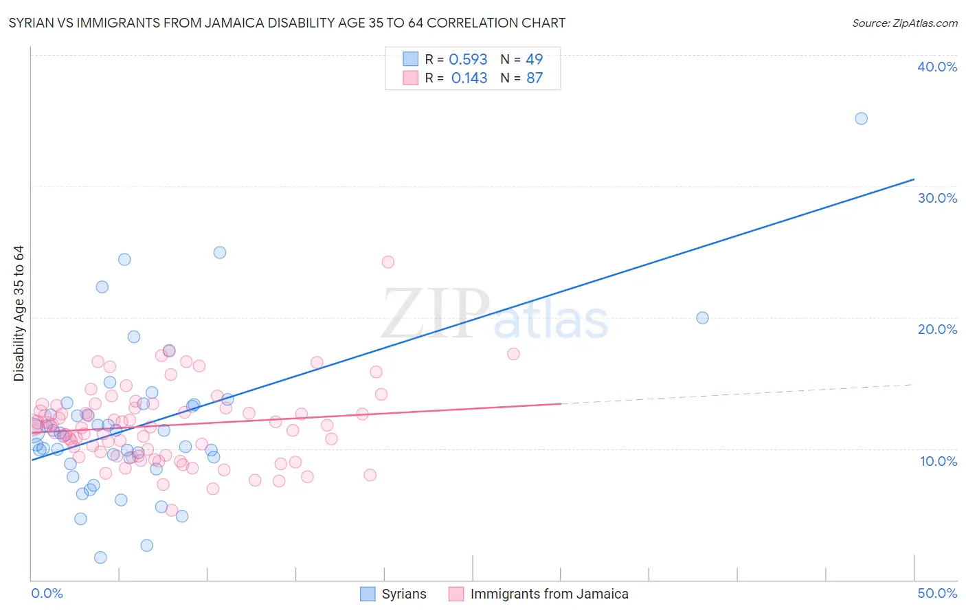 Syrian vs Immigrants from Jamaica Disability Age 35 to 64