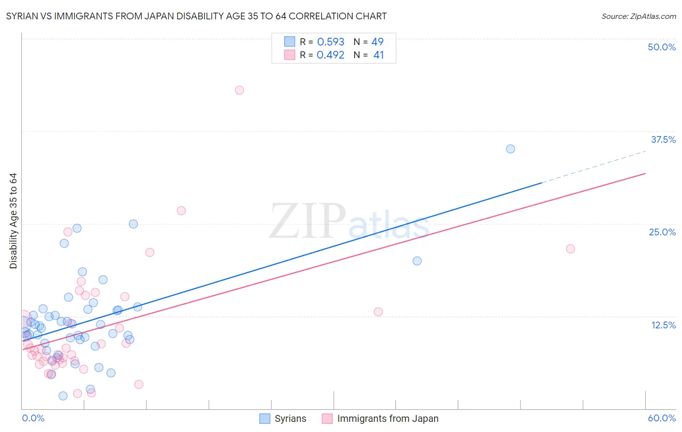 Syrian vs Immigrants from Japan Disability Age 35 to 64