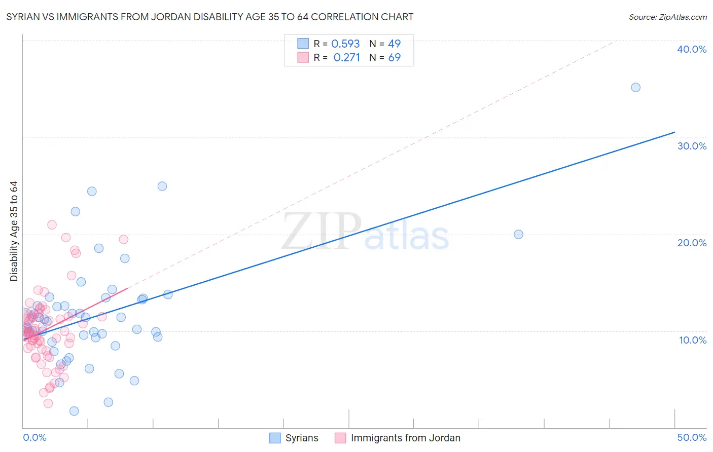 Syrian vs Immigrants from Jordan Disability Age 35 to 64