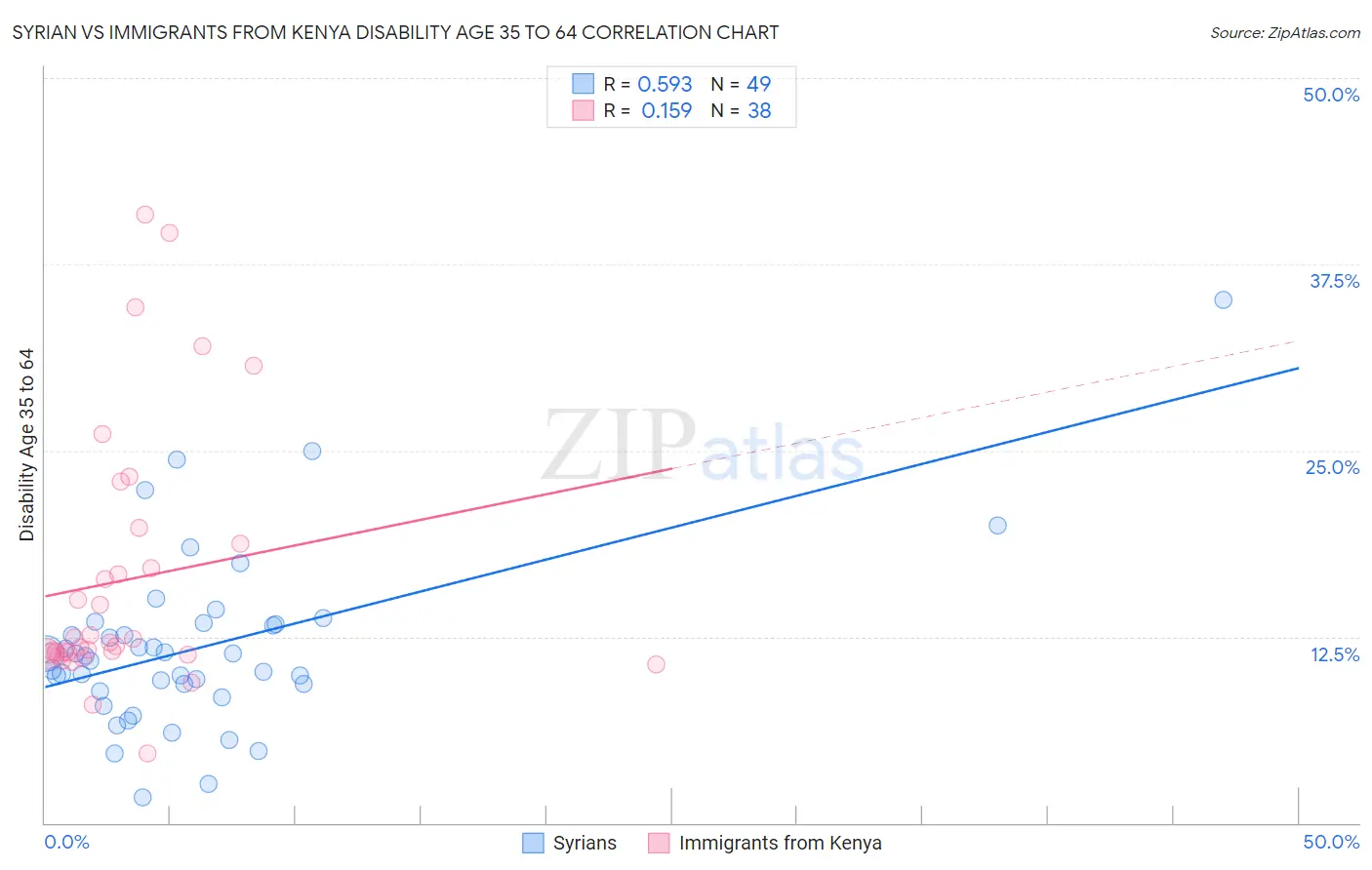 Syrian vs Immigrants from Kenya Disability Age 35 to 64