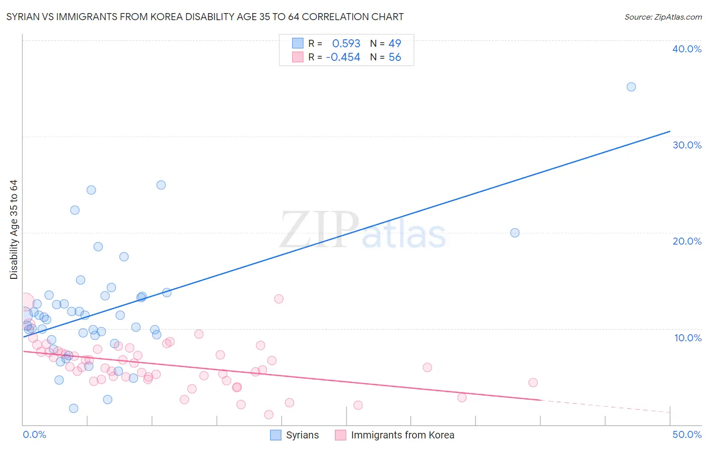 Syrian vs Immigrants from Korea Disability Age 35 to 64