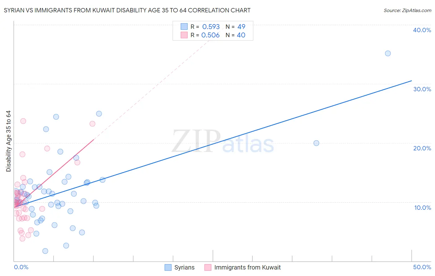 Syrian vs Immigrants from Kuwait Disability Age 35 to 64