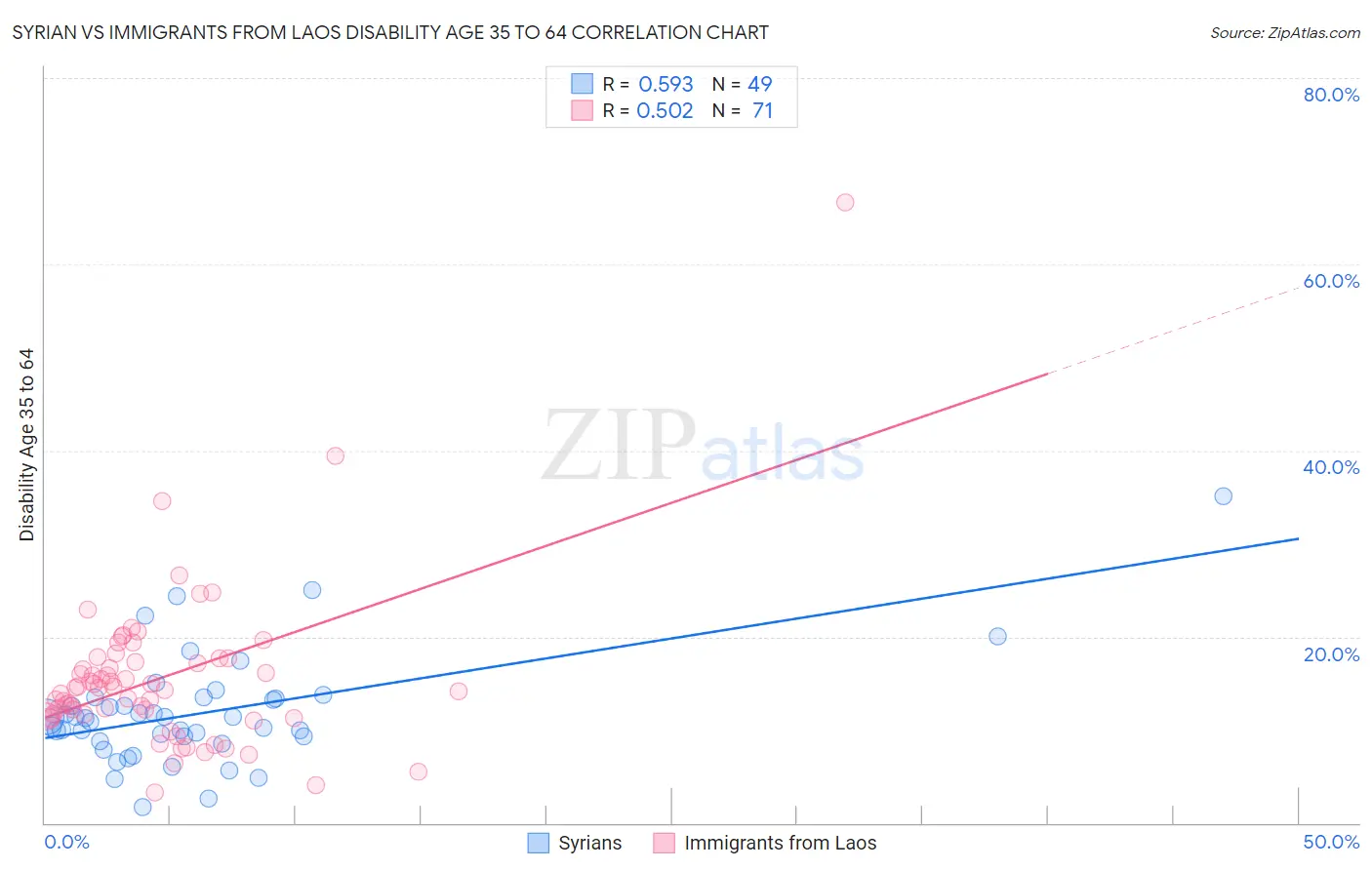 Syrian vs Immigrants from Laos Disability Age 35 to 64